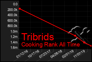 Total Graph of Tribrids