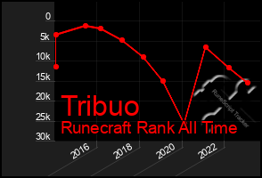 Total Graph of Tribuo