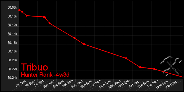 Last 31 Days Graph of Tribuo