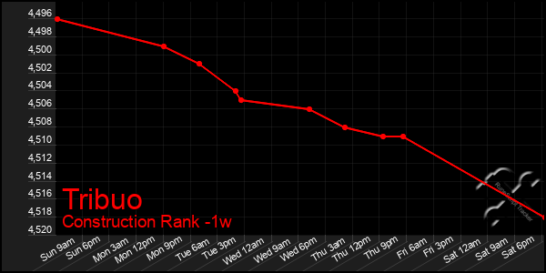 Last 7 Days Graph of Tribuo