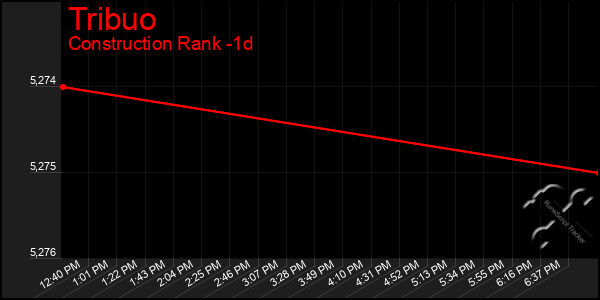 Last 24 Hours Graph of Tribuo