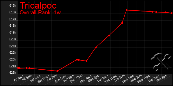 Last 7 Days Graph of Tricalpoc