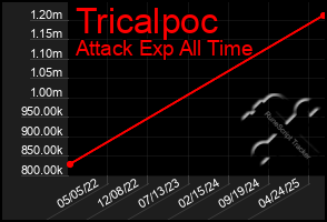 Total Graph of Tricalpoc