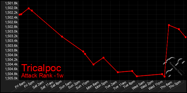 Last 7 Days Graph of Tricalpoc
