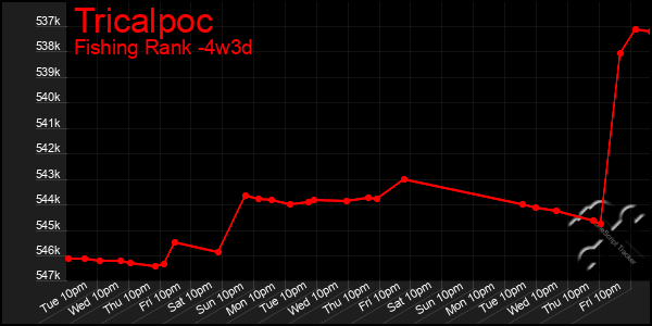 Last 31 Days Graph of Tricalpoc