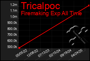Total Graph of Tricalpoc