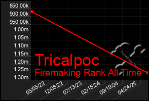 Total Graph of Tricalpoc