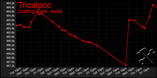 Last 31 Days Graph of Tricalpoc
