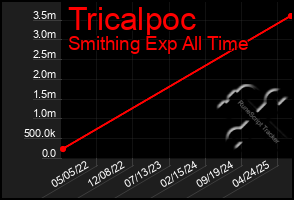 Total Graph of Tricalpoc