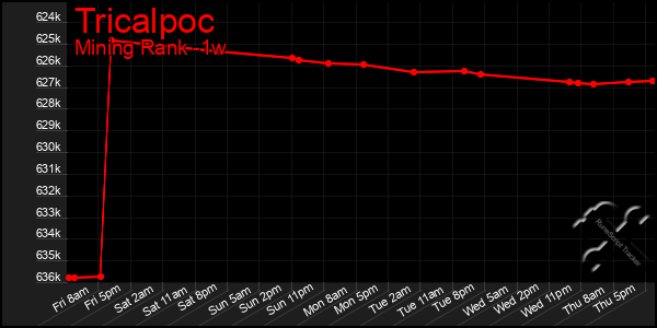 Last 7 Days Graph of Tricalpoc