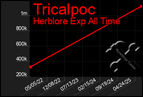 Total Graph of Tricalpoc
