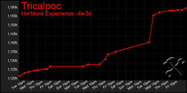 Last 31 Days Graph of Tricalpoc