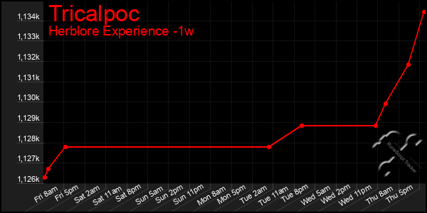 Last 7 Days Graph of Tricalpoc
