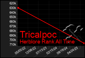 Total Graph of Tricalpoc