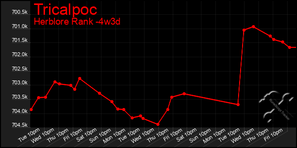 Last 31 Days Graph of Tricalpoc