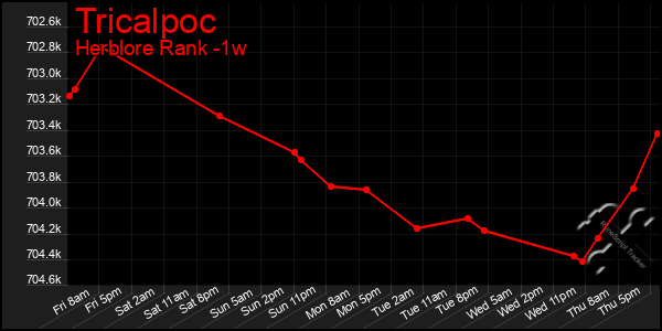 Last 7 Days Graph of Tricalpoc