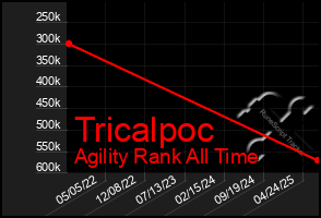 Total Graph of Tricalpoc