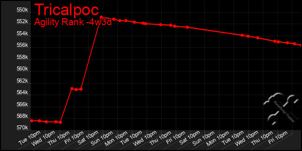 Last 31 Days Graph of Tricalpoc