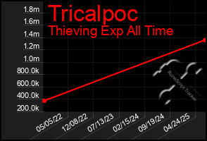 Total Graph of Tricalpoc