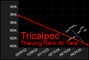 Total Graph of Tricalpoc