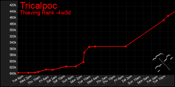 Last 31 Days Graph of Tricalpoc