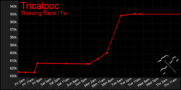 Last 7 Days Graph of Tricalpoc