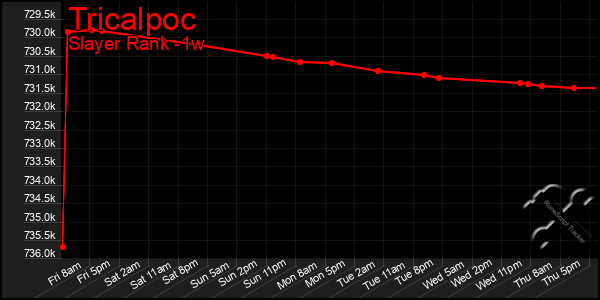Last 7 Days Graph of Tricalpoc