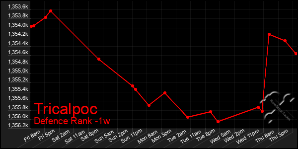 Last 7 Days Graph of Tricalpoc
