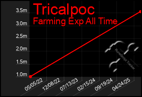 Total Graph of Tricalpoc