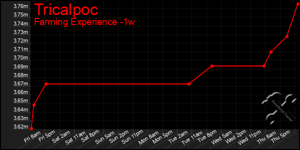 Last 7 Days Graph of Tricalpoc