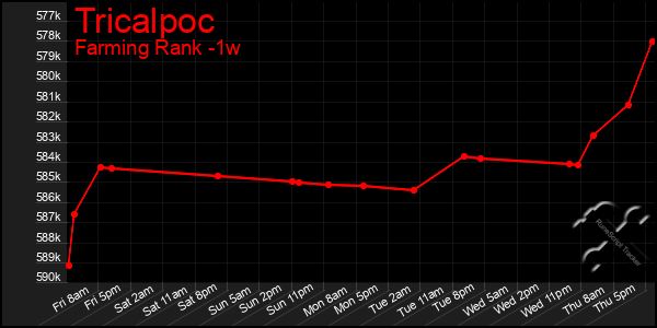 Last 7 Days Graph of Tricalpoc