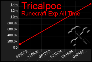 Total Graph of Tricalpoc