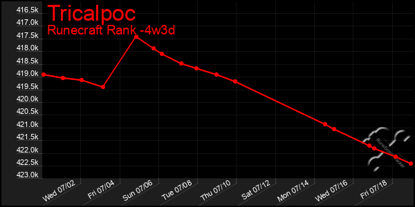 Last 31 Days Graph of Tricalpoc