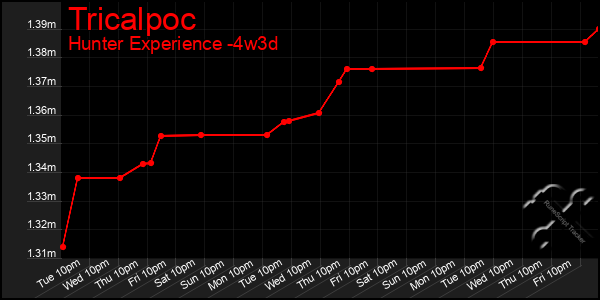 Last 31 Days Graph of Tricalpoc