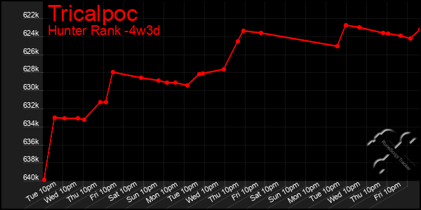 Last 31 Days Graph of Tricalpoc