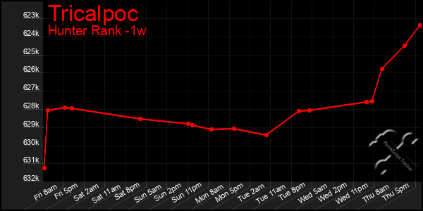 Last 7 Days Graph of Tricalpoc