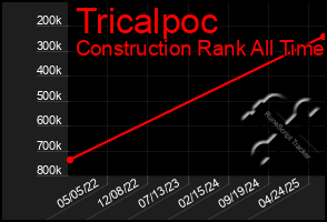 Total Graph of Tricalpoc