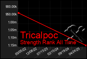 Total Graph of Tricalpoc