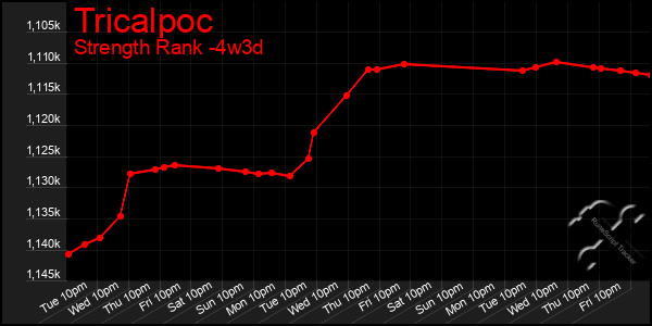 Last 31 Days Graph of Tricalpoc