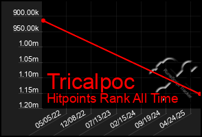 Total Graph of Tricalpoc