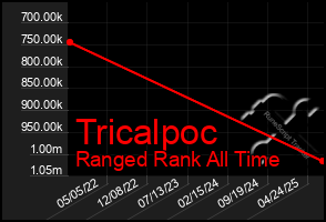 Total Graph of Tricalpoc