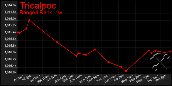 Last 7 Days Graph of Tricalpoc