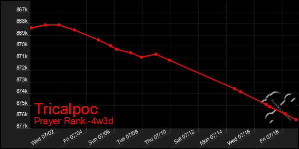Last 31 Days Graph of Tricalpoc