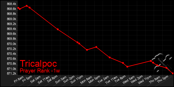Last 7 Days Graph of Tricalpoc