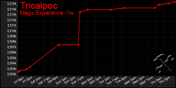 Last 7 Days Graph of Tricalpoc