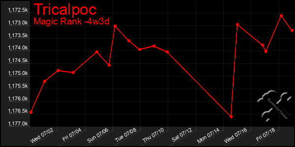 Last 31 Days Graph of Tricalpoc
