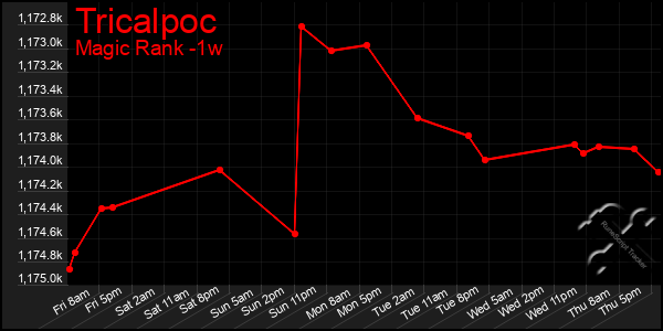 Last 7 Days Graph of Tricalpoc