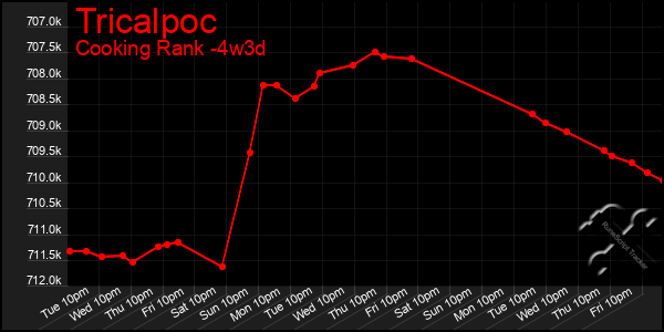 Last 31 Days Graph of Tricalpoc