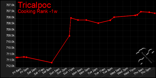 Last 7 Days Graph of Tricalpoc