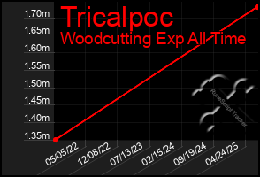 Total Graph of Tricalpoc
